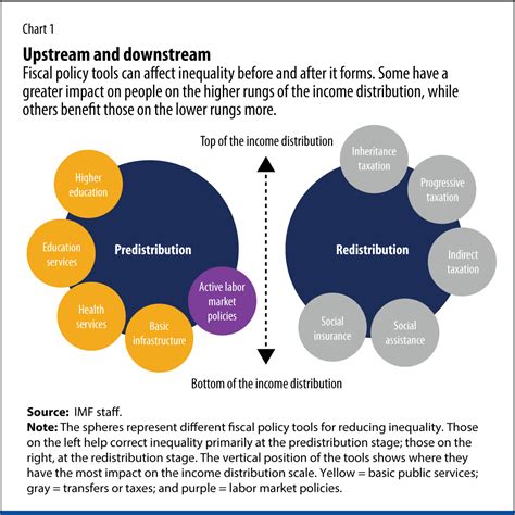 Tackling Inequality on All Fronts 